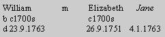 Text Box: William             m	    Elizabeth      Janeb c1700s          	    c1700sd 23.9.1763      	   26.9.1751   4.1.1763